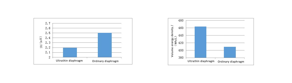 Ultra-thin diaphragm compare with ordinary diaphragm