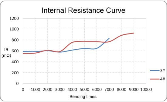 GREPOW Bendable Battery Test Curve