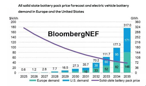 AIl solid state battery pack price forecast and electric vehicle battery demand in Europe and the United States