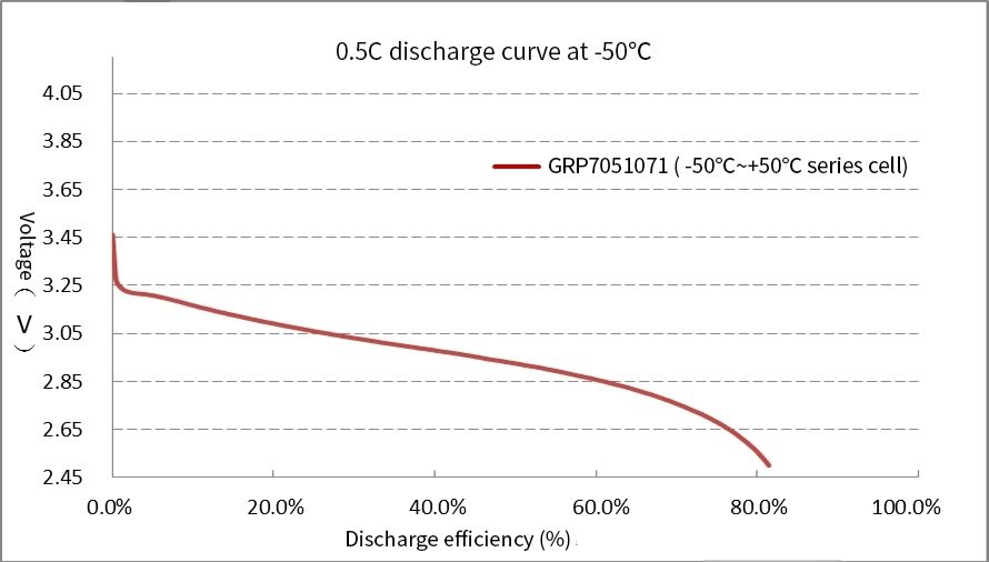 Grepow Low-Temperature battery allows 0.5C rate discharge at -50℃ temperature environments