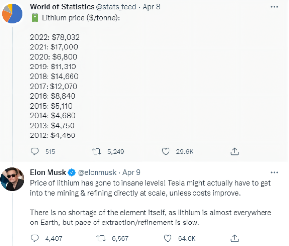 World of Stastistics on Lithium price 