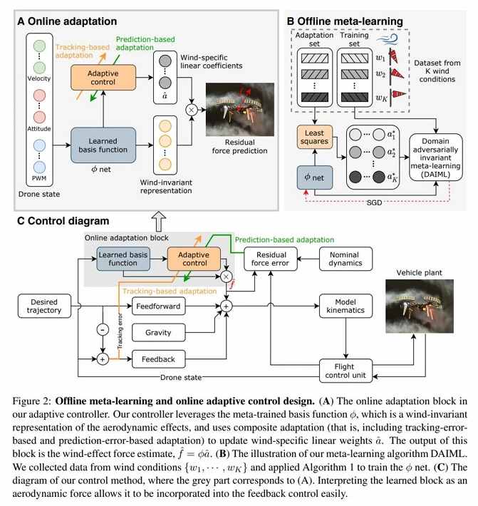 neural fly drone offline meta-learning - Grepow Battery