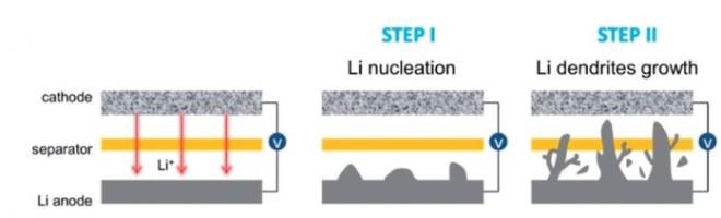 Lithium dendrites