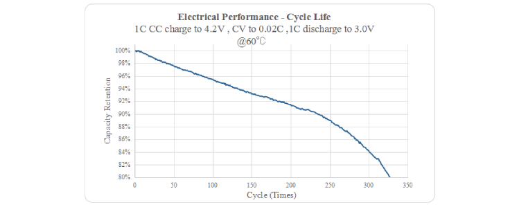 High-Temp Operation and Storage