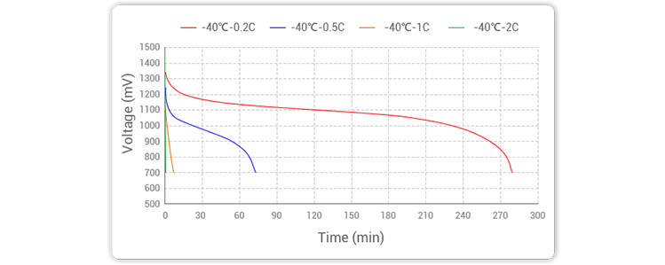 Grepow Ni-MH battery with low temperature discharge curve