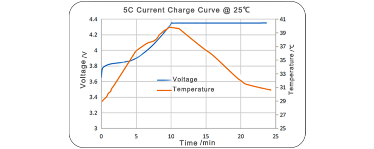 NMC532 Fast Charging Formula Battery 5C charging test