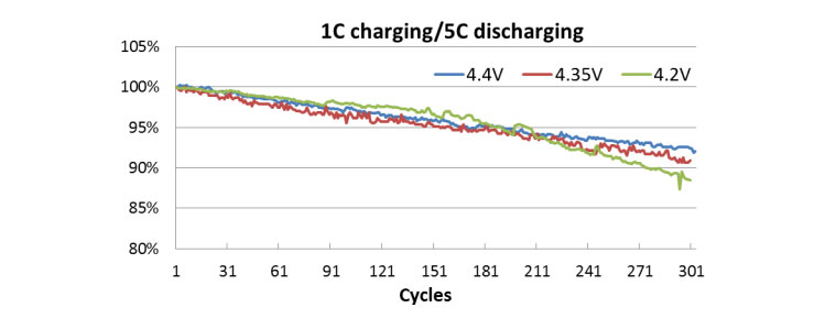 LiHv battery is 15% higher than ordinary batteries