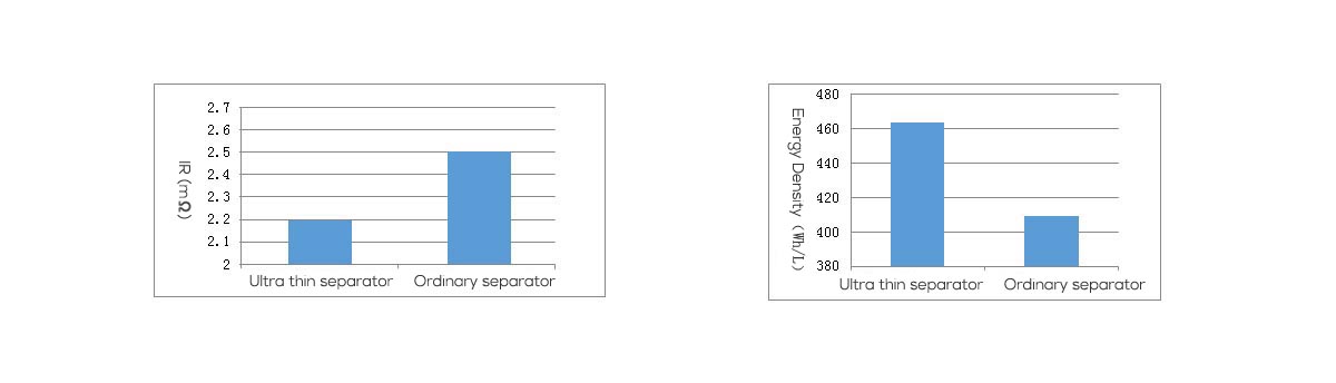 Ultra-thin Separator for Ultra Thin Battery