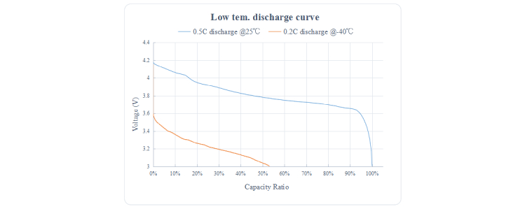 Grepow Low-Temp Battery Discharge Curve