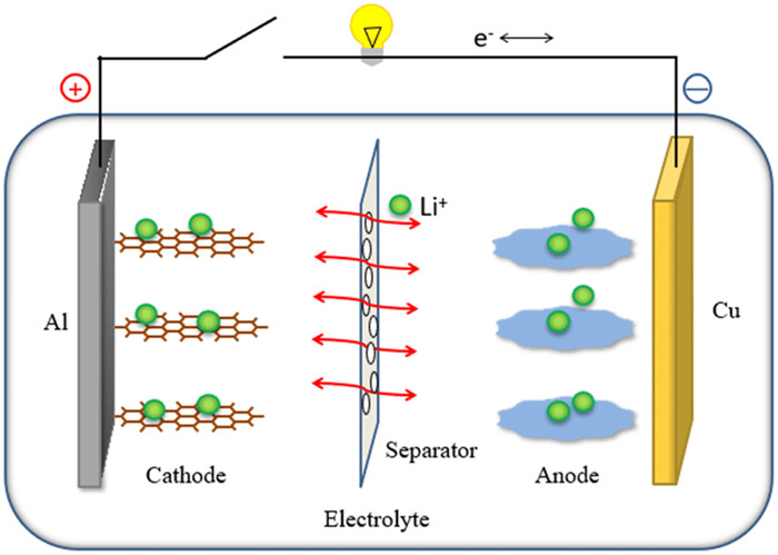 The schematic drawing of working-mechanism of lithium-ion batteries.