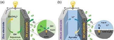 Schematic diagram of the working principle of zinc-air battery in an alkaline system and lithium-air battery in a non-aqueous system.