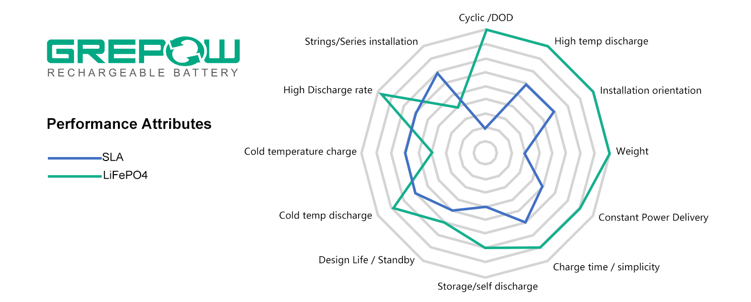 UPS Battery Comparison of Lead-acid (SLA) vs. Li-iron Phosphate Battery