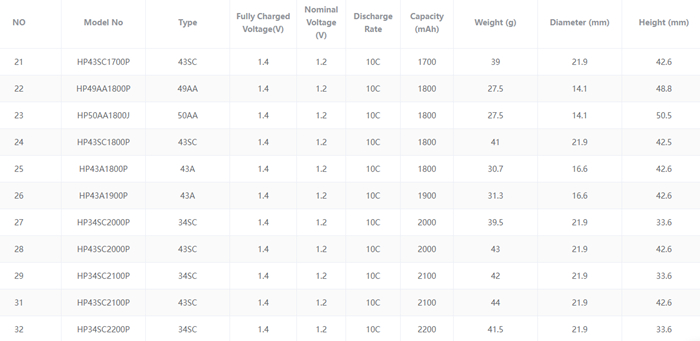 Specifications of High discharge C-Rate NiMH battery |  GREPOW