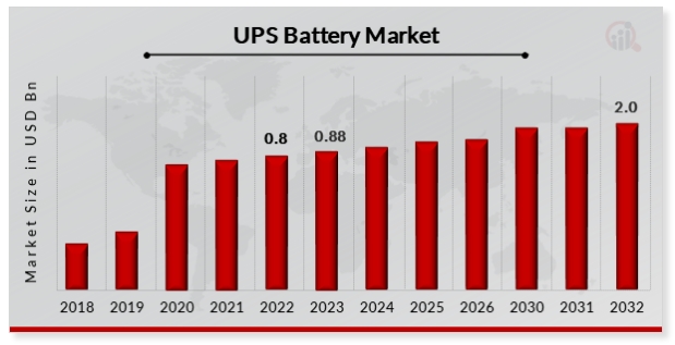 UPS Battery Market