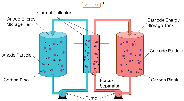 Semi-Solid State Battery