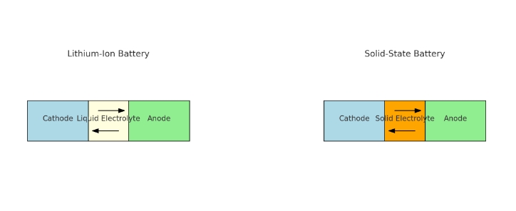 Solid-State Battery