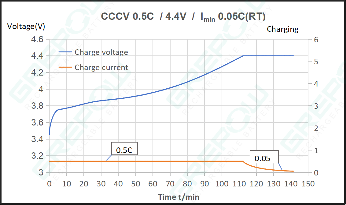 3.85V rechargeable button cell Charge Curve