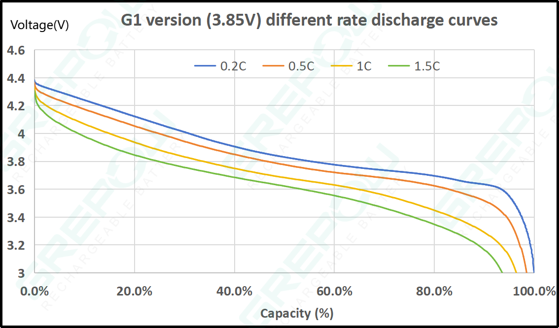 3.85V rechargeable button cell Discharge Curve