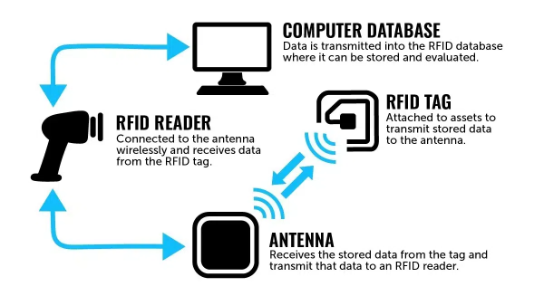 What is a RFID Tag?