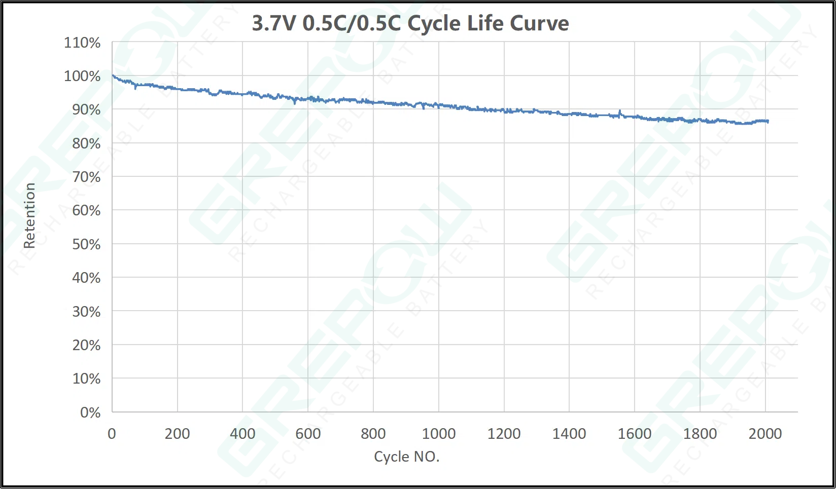 3.7V rechargeable button cell Cycle Curve