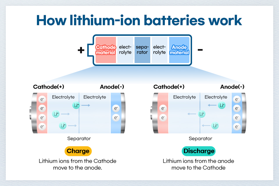 What Is a Lithium-Ion Battery