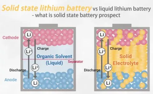 Semi-Solid State Battery