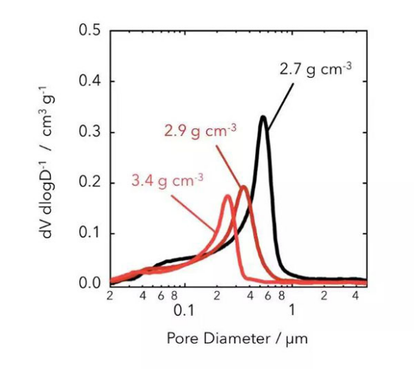 Chart of compaction density