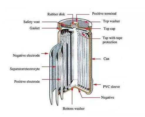 Cylindrical lithium battery structure