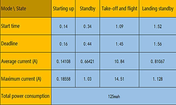 Flight time of a drone battery